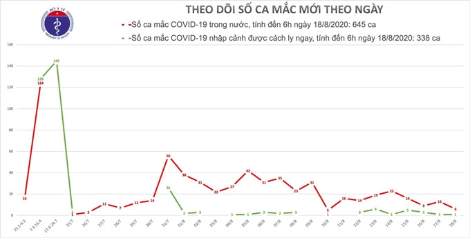 Nguồn: Bộ Y tế