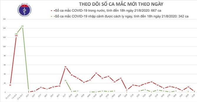 Nguồn: Bộ Y tế