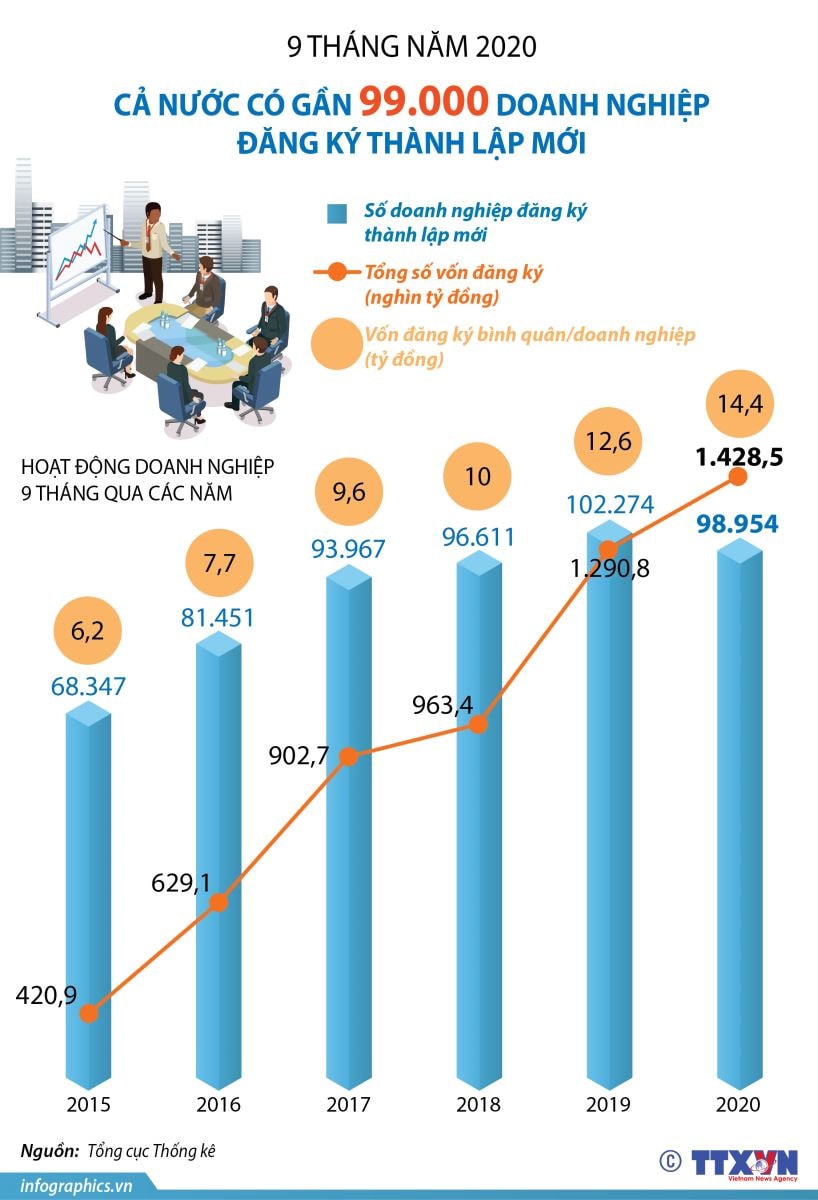 Gần 99.000 doanh nghiệp đăng ký thành lập mới trong 9 tháng năm 2020