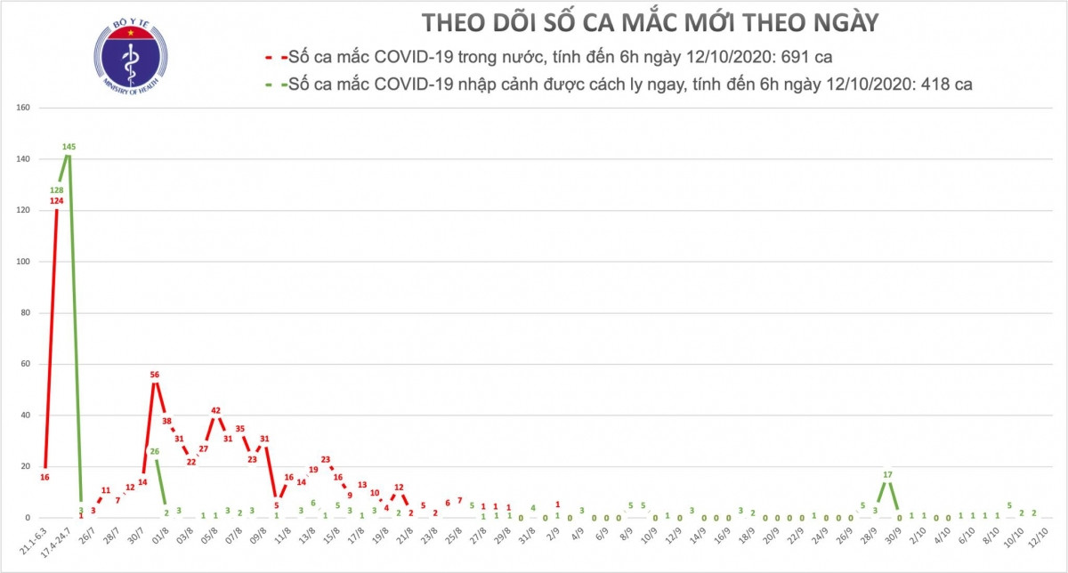 Việt Nam bước sang ngày thứ 40 không có ca mắc COVID-19 trong cộng đồng