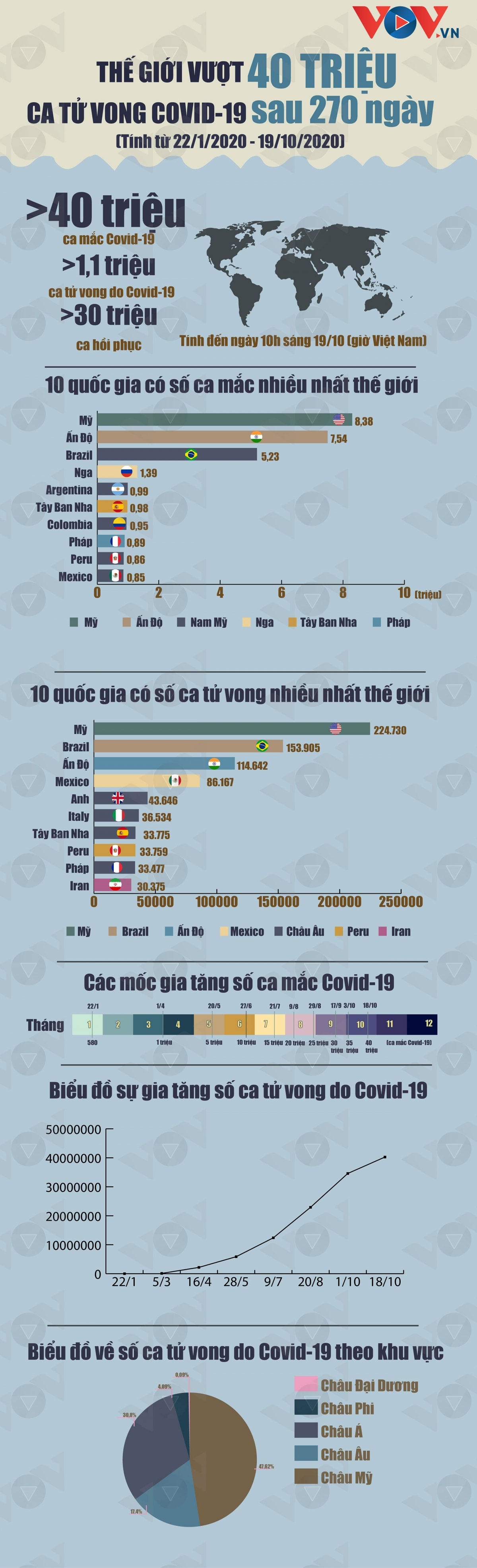 Thế giới vượt mốc 40 triệu ca mắc Covid-19 sau 270 ngày
