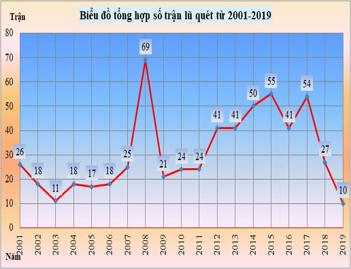 Biểu đồ các trận lũ quét ở các tỉnh miền núi phía Bắc từ 2001 - 2019 (Nguồn: Tổng cục PCTT) Biểu đồ các trận lũ quét ở các tỉnh miền núi phía Bắc từ 2001 - 2019 (Nguồn: Tổng cục PCTT)