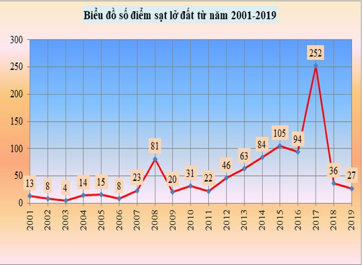 Biểu đồ các trận sạt lở đất ở các tỉnh miền núi phía Bắc từ 2001 - 2019 (Nguồn: Tổng cục PCTT) Biểu đồ các trận sạt lở đất ở các tỉnh miền núi phía Bắc từ 2001 - 2019 (Nguồn: Tổng cục PCTT)