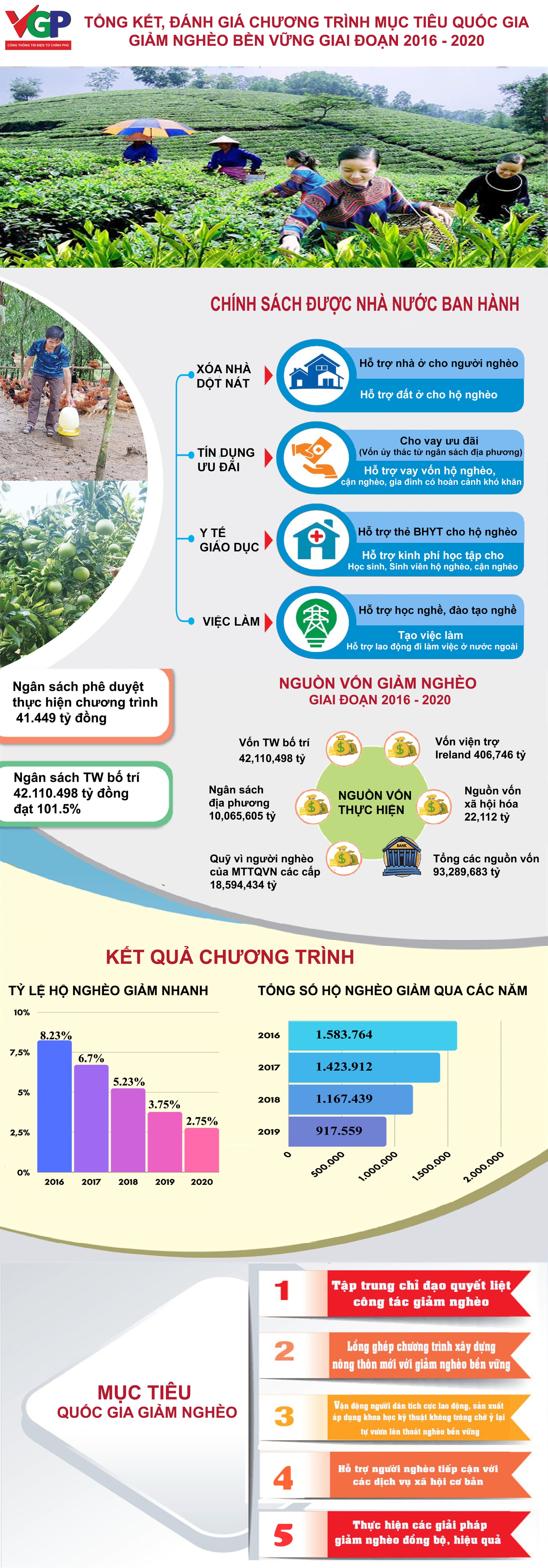 Một số kết quả chương trình mục tiêu quốc gia giảm nghèo bền vững giai đoạn 2016 - 2020