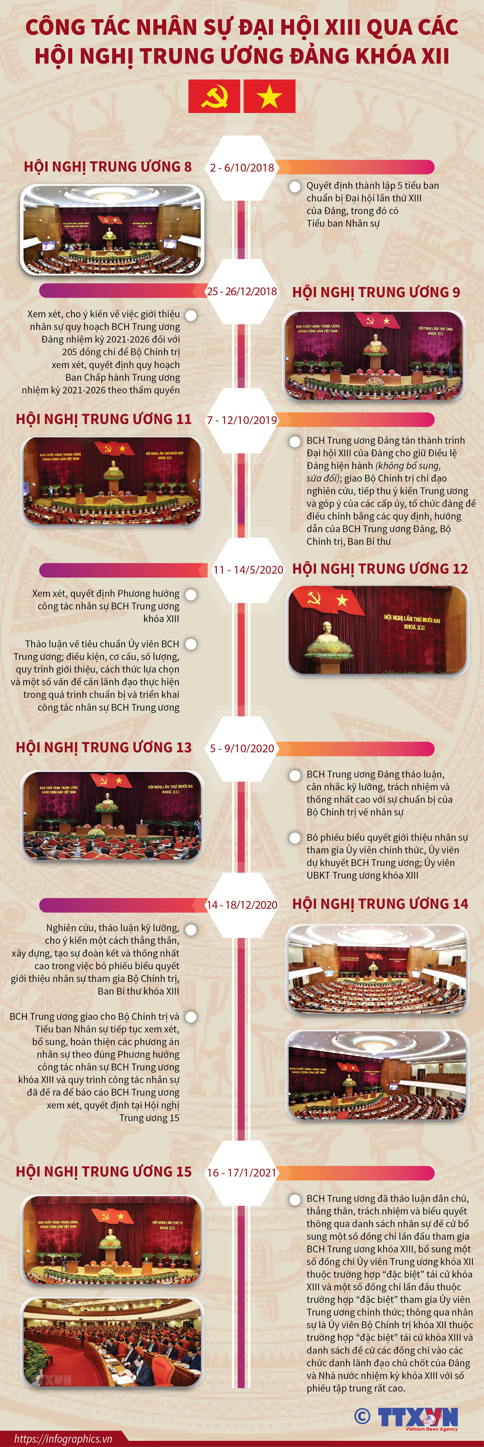 Công tác nhân sự Đại hội XIII qua các hội nghị Trung ương Đảng khóa XII