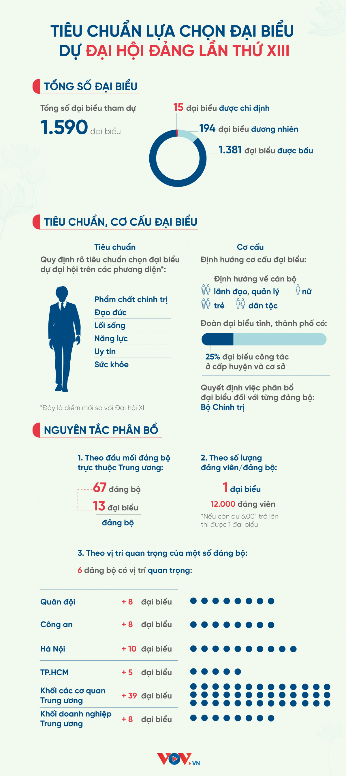 Tiêu chuẩn lựa chọn đại biểu dự Đại hội XIII của Đảng