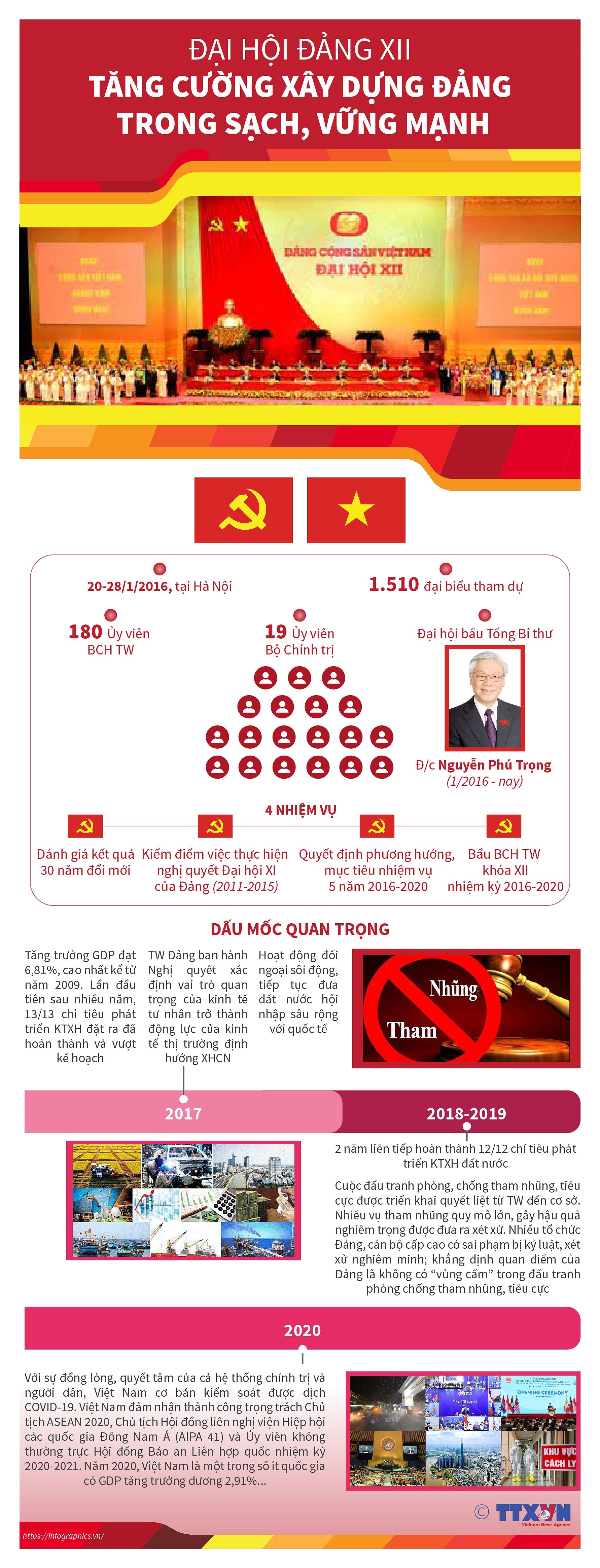 Đại hội Đảng XII: Tăng cường xây dựng Đảng trong sạch, vững mạnh