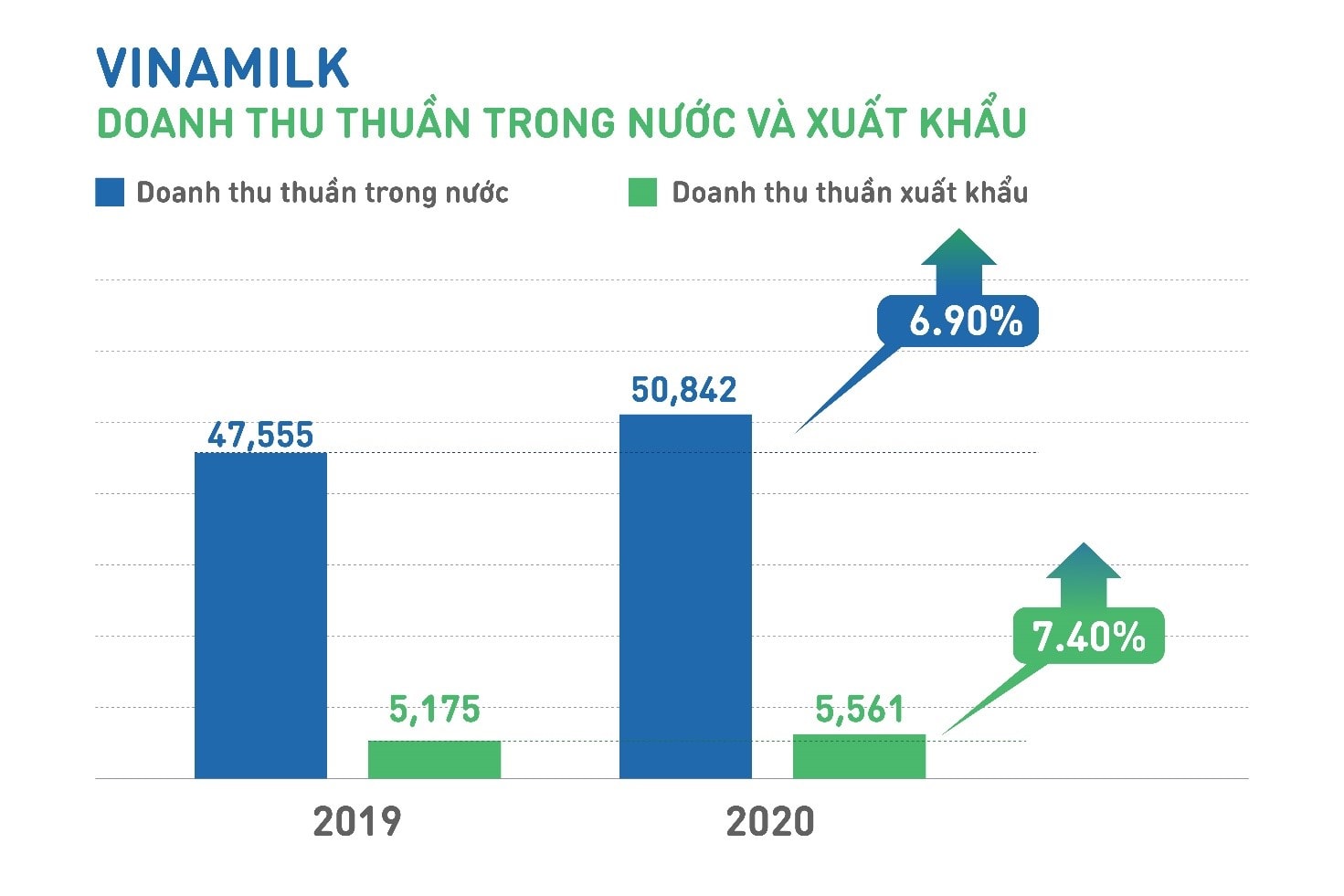 Doanh thu của Vinamilk tăng trưởng ổn định cả thị trường trong nước và xuất khẩu Doanh thu của Vinamilk tăng trưởng ổn định cả thị trường trong nước và xuất khẩu