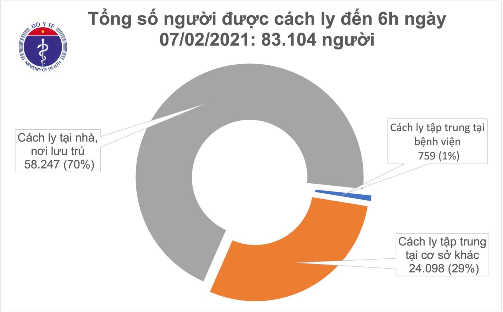 Sáng 7/2, có thêm 4 ca mắc mới COVID-19 tại Gia Lai và Hải Dương 1