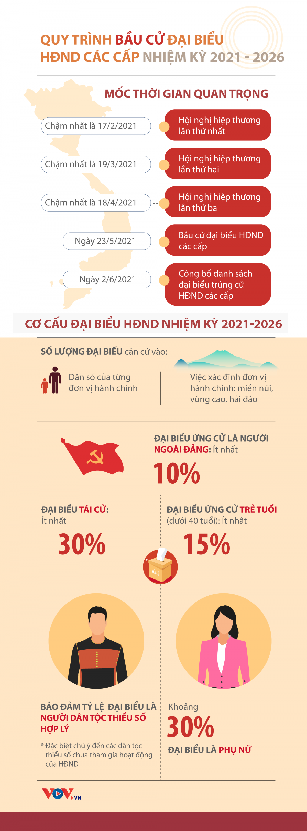 Quy trình bầu cử đại biểu HĐND các cấp nhiệm kỳ 2021 - 2026