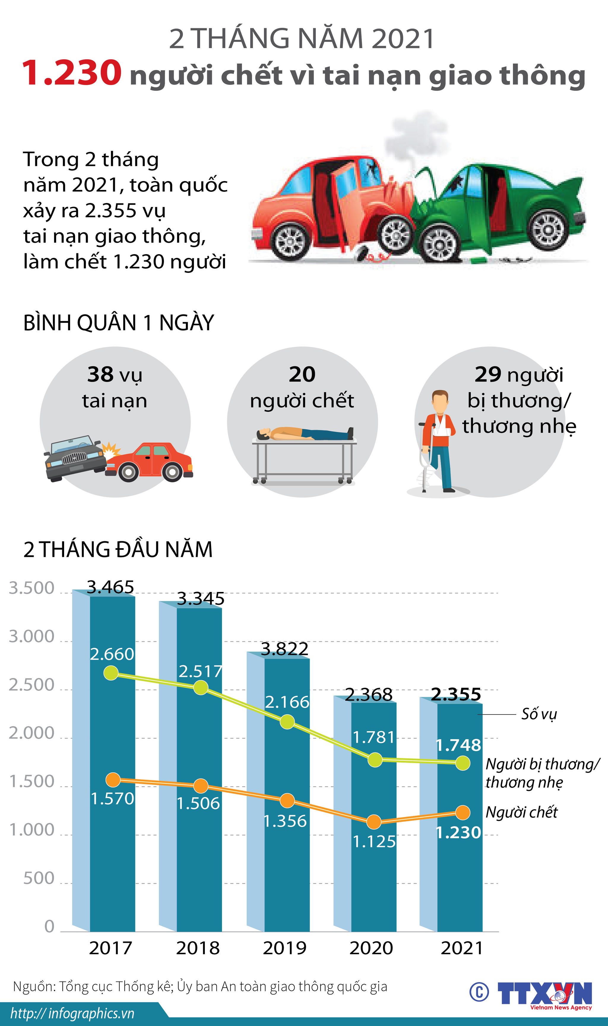 1.230 người chết vì tai nạn giao thông trong hai tháng đầu năm