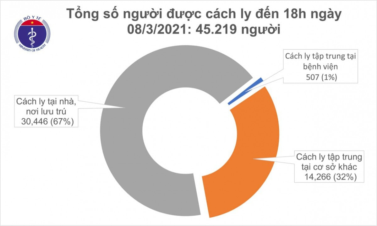 Chiều nay (8/3), Việt Nam ghi nhận 12 ca mắc COVID-19, có 1 ca ở Hải Dương