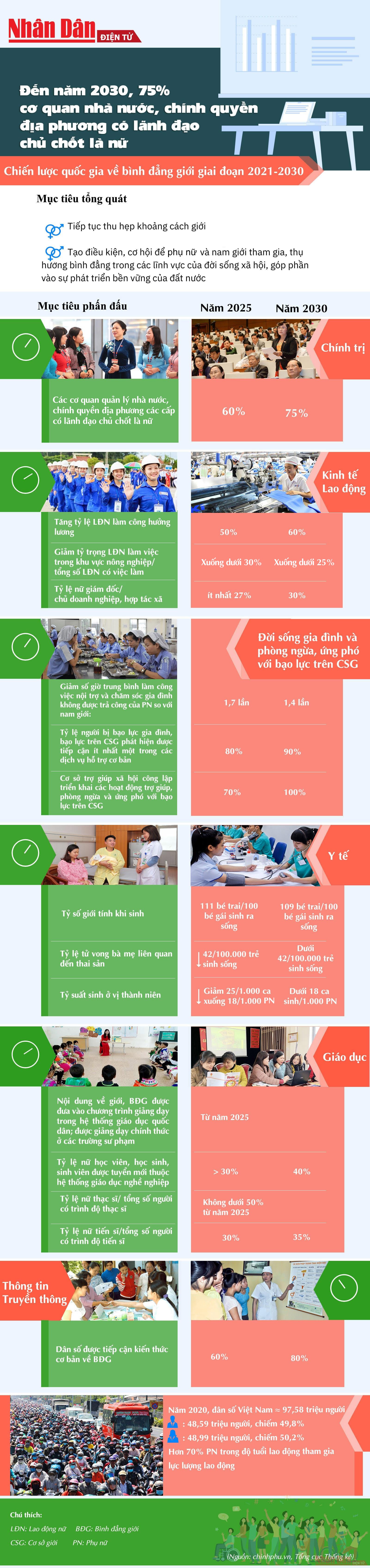 Đến năm 2030, 75% cơ quan nhà nước, chính quyền địa phương các cấp có lãnh đạo chủ chốt là nữ