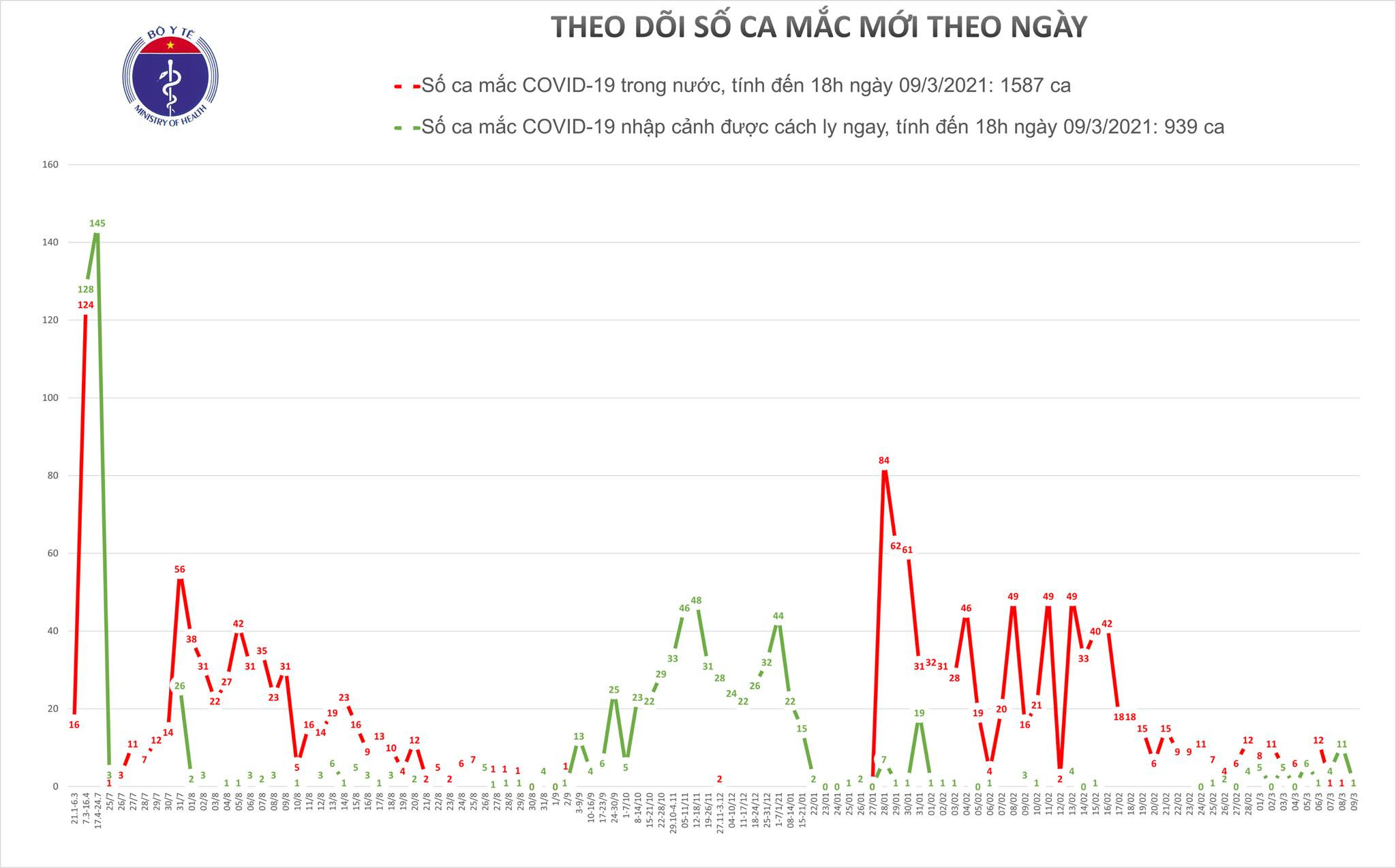 Chiều 9/3, có 2 ca mắc COVID-19 và 84 bệnh nhân khỏi bệnh