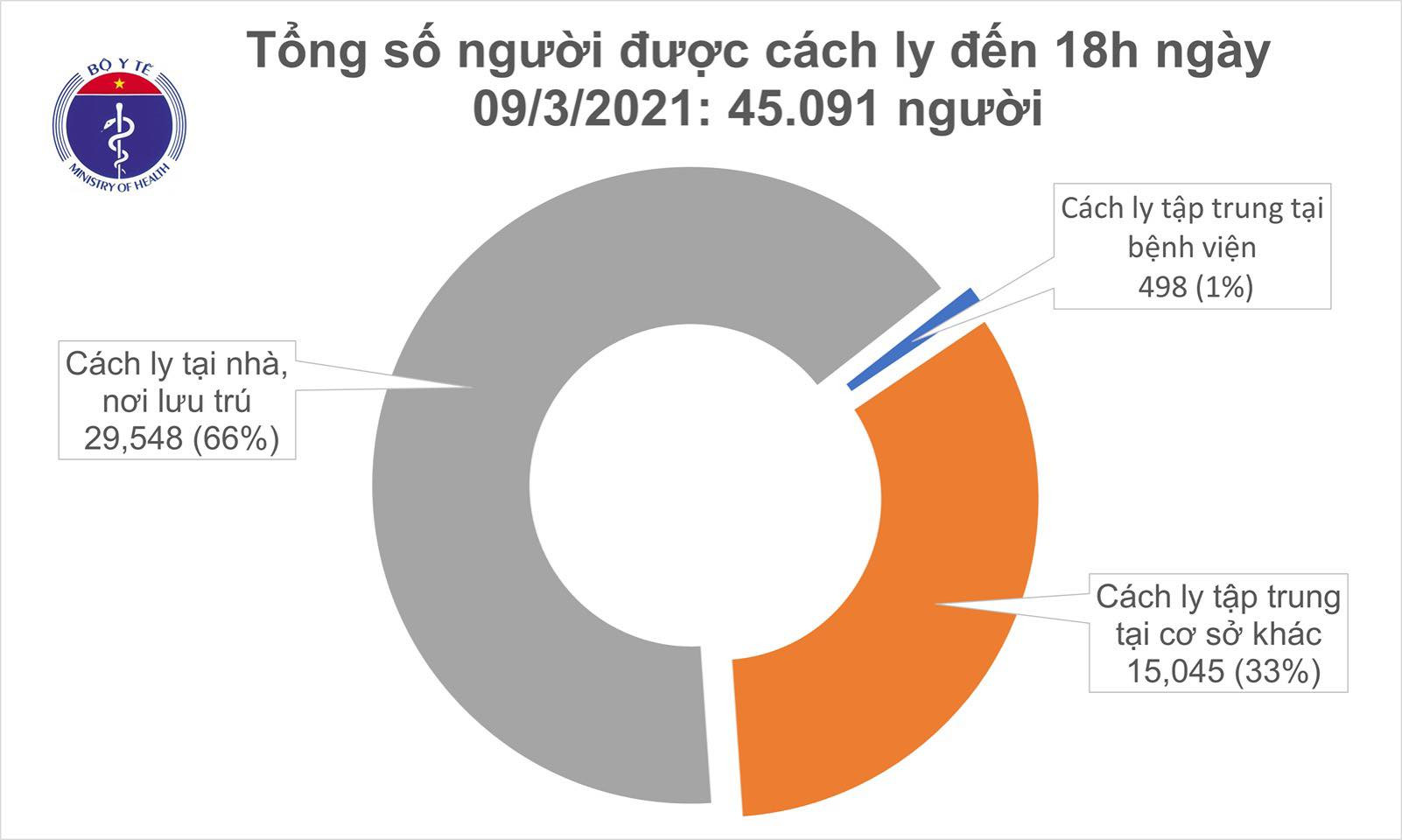 Chiều 9/3, có 2 ca mắc COVID-19 và 84 bệnh nhân khỏi bệnh 1