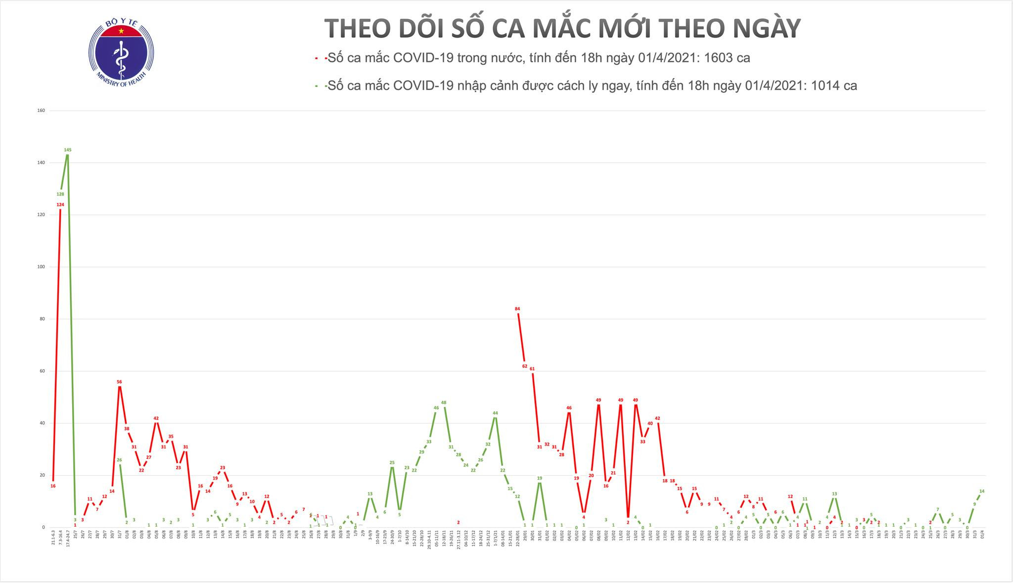 Chiều 1/4, thêm 14 ca mắc COVID-19 tại Cà Mau, Kiên Giang và Bến Tre