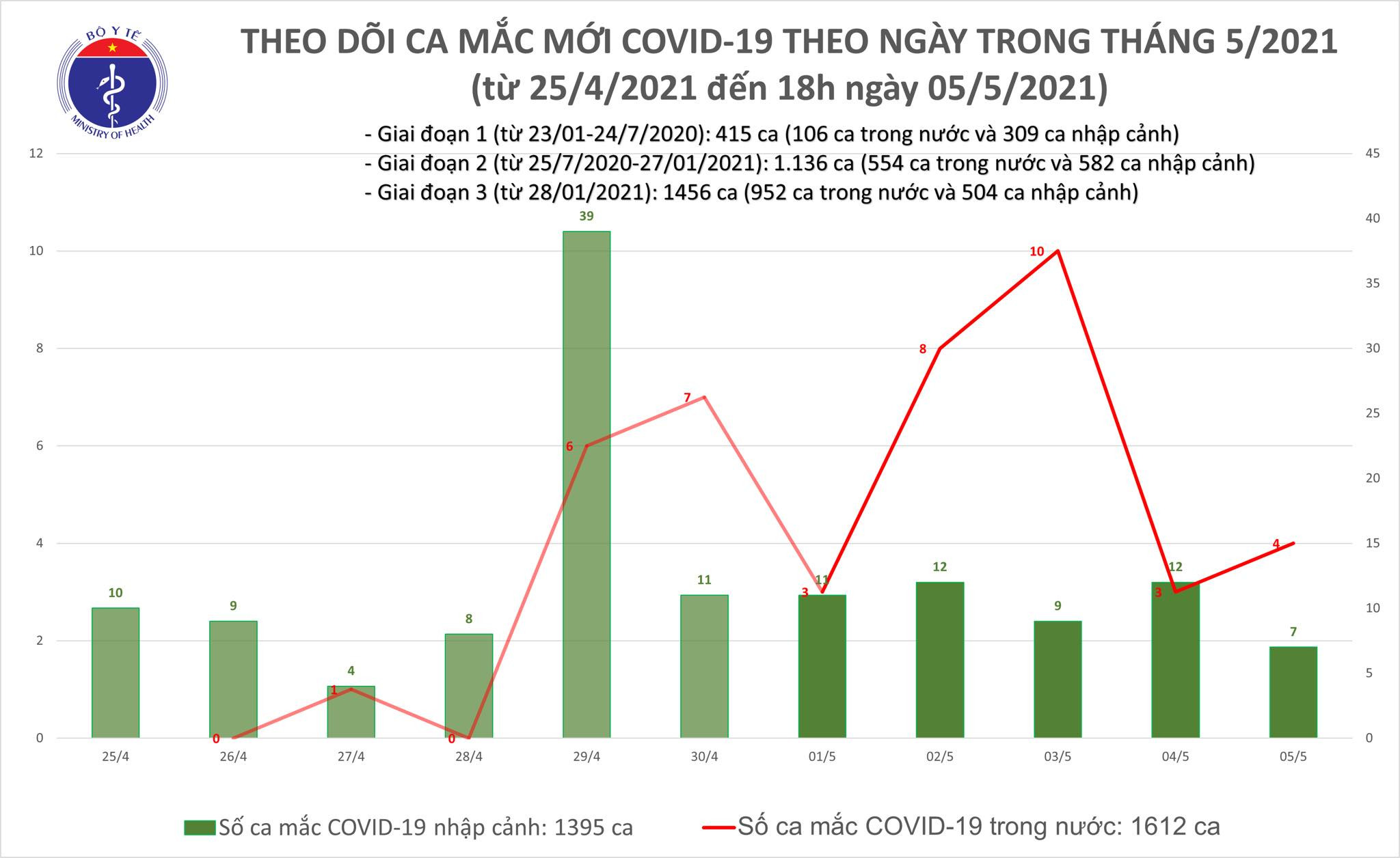 Chiều 5/5: Thêm 26 ca mắc COVID-19, có 18 ca ghi nhận trong nước