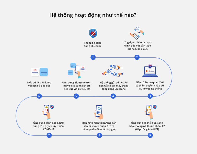 Cách hoạt động của ứng dụng Bluezone Cách hoạt động của ứng dụng Bluezone