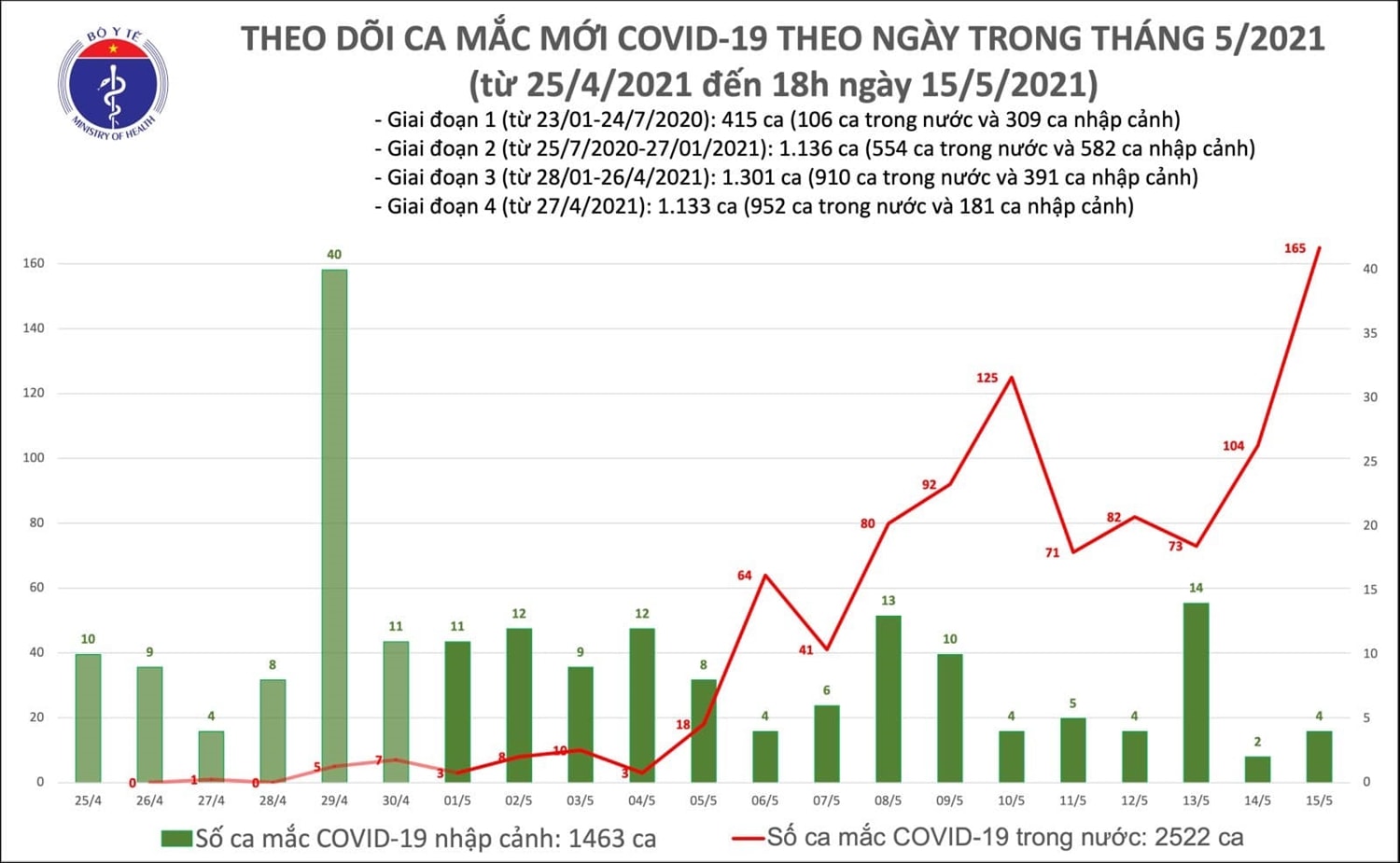 Chiều 15/5, Việt Nam có thêm 129 ca mắc mới COVID-19 trong cộng đồng, Bắc Giang có 85 ca 1