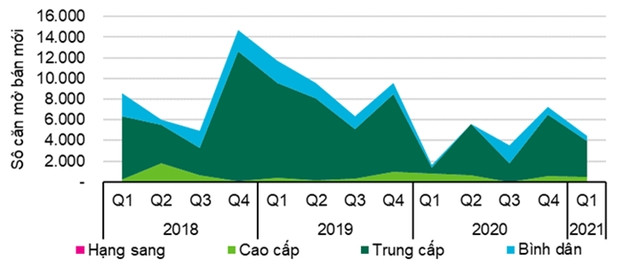 Số căn mở bán mới quý I/2021 so với thời điểm trước. Nguồn: CBRE.