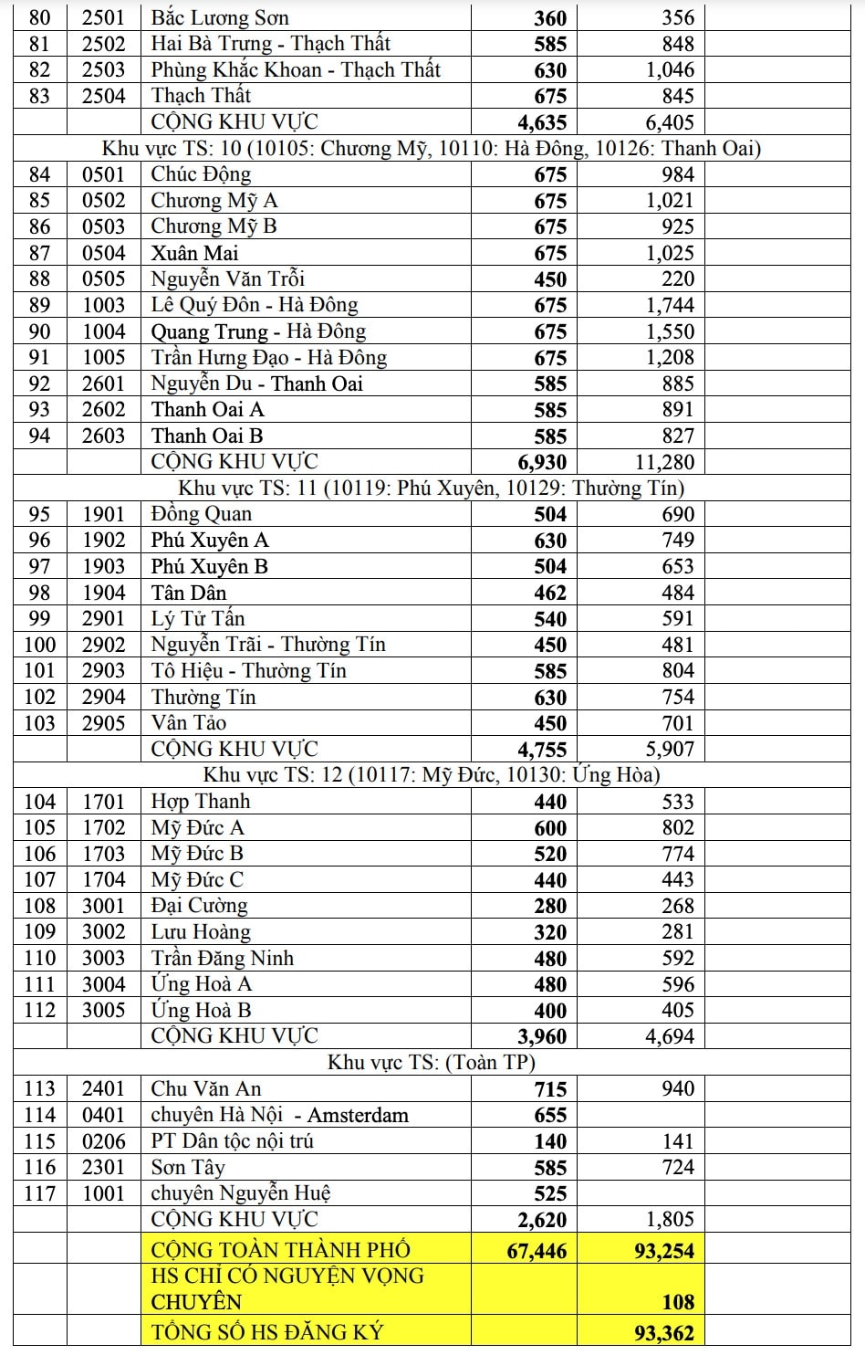 Hà Nội công bố số lượng học sinh dự tuyển vào lớp 10 của từng trường năm 2021.