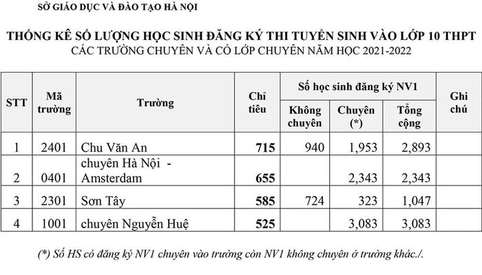 Công bố số lượng học sinh đăng ký thi vào lớp 10 chuyên tại Hà Nội 1