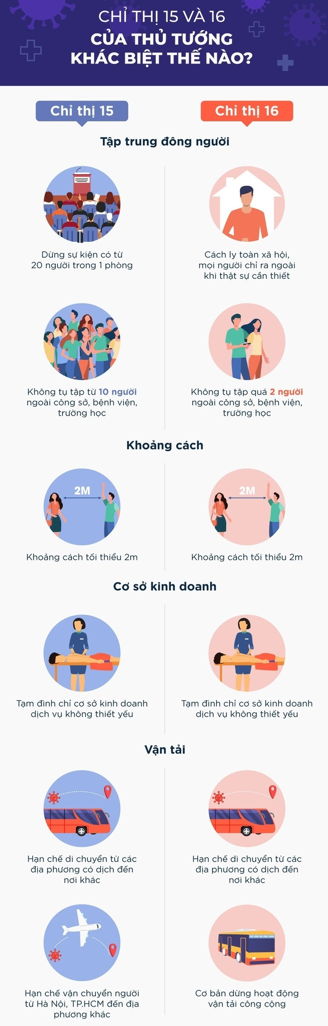 Giãn cách xã hội TPHCM; phong tỏa toàn bộ quận Gò Vấp; tạm dừng tuyển sinh lớp 10 3