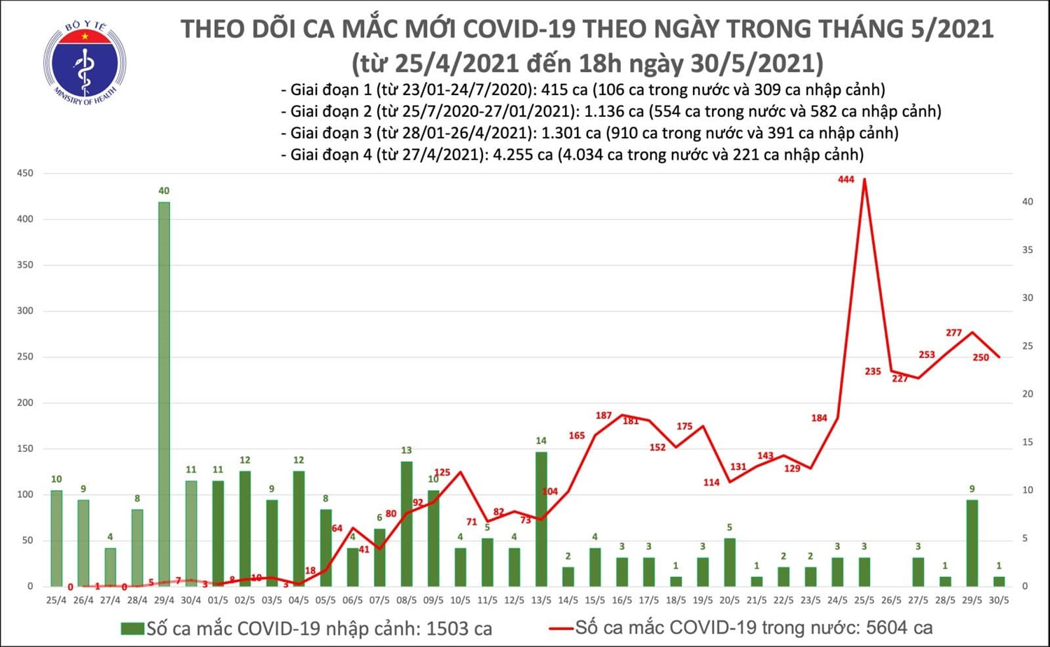 Tối 30/5: Có 142 ca mắc COVID-19 trong nước, riêng TPHCM ghi nhận nhiều nhất với 49 ca 1