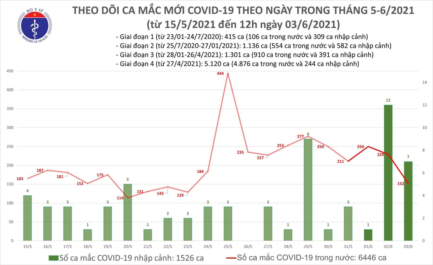 Trưa 3/6, Việt Nam có thêm 102 ca mắc mới COVID-19 1