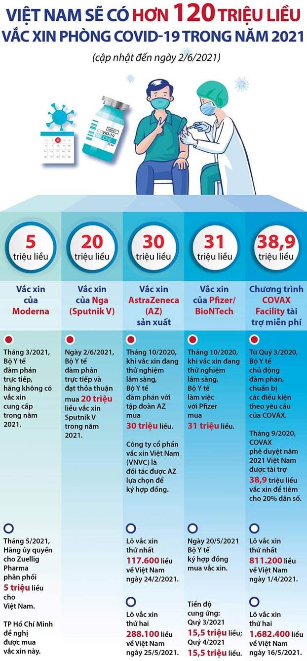 Bộ Y tế: Việt Nam sẽ có gần 125 triệu liều vaccine COVID-19 trong năm 2021 1