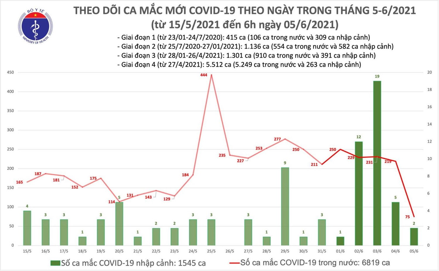 Sáng 5/6, Việt Nam có thêm 77 ca mắc mới COVID-19 1