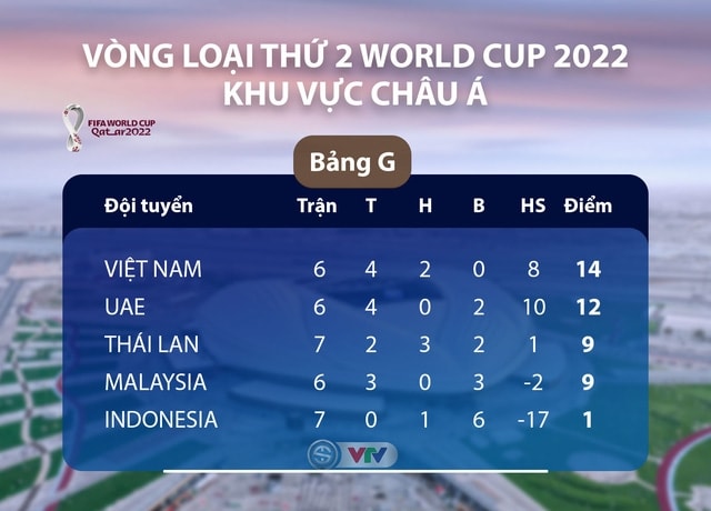 Lịch thi đấu của ĐT Việt Nam tại vòng loại World Cup 2022: Chạm trán ĐT Malaysia (23h45 ngày 11/6) 1