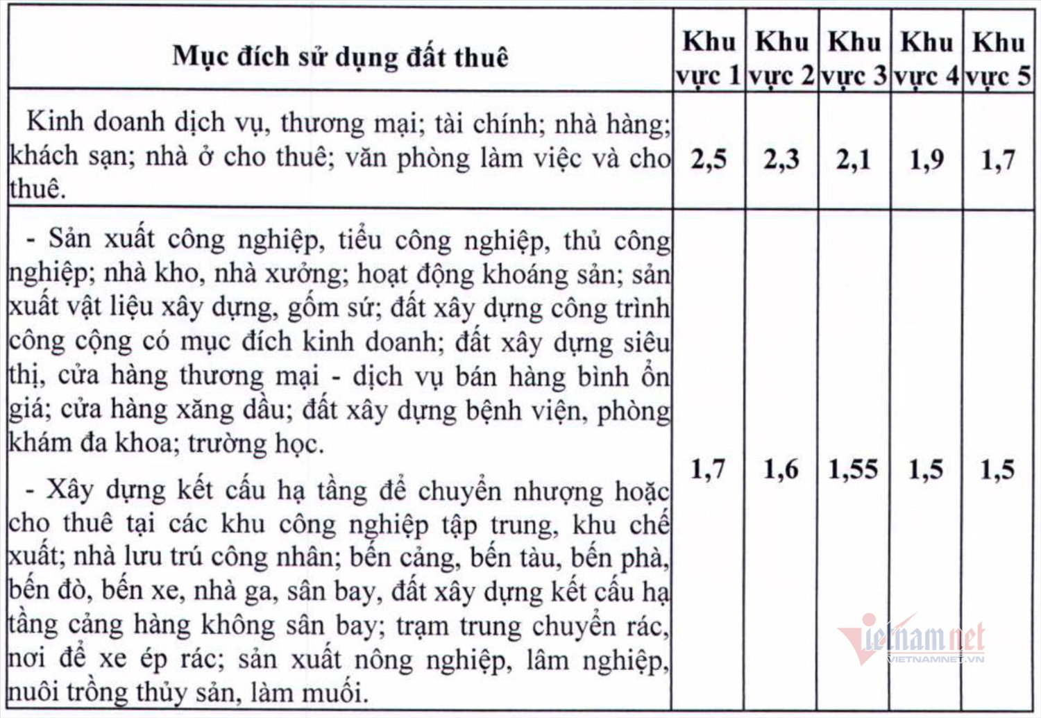 TP.HCM ban hành hệ số điều chỉnh giá đất do Nhà nước giao, cho thuê 1