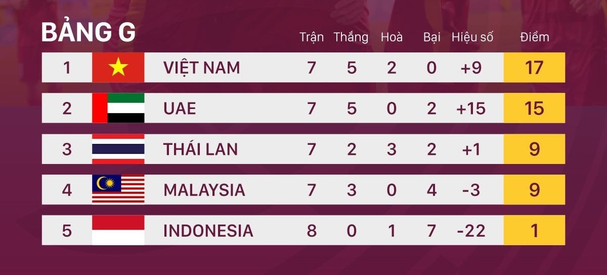 Đội tuyển Việt Nam vững ngôi đầu bảng G vòng loại thứ 2 World Cup 2022 khu vực châu Á Đội tuyển Việt Nam vững ngôi đầu bảng G vòng loại thứ 2 World Cup 2022 khu vực châu Á