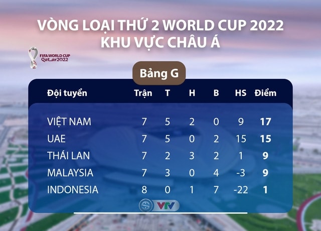 HLV Park Hang Seo: ĐT Việt Nam không được phép nghĩ hoà trước ĐT UAE 4