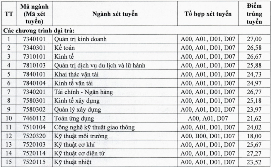 Điểm trúng tuyển vào Trường Đại học Giao thông vận tải năm 2021   1