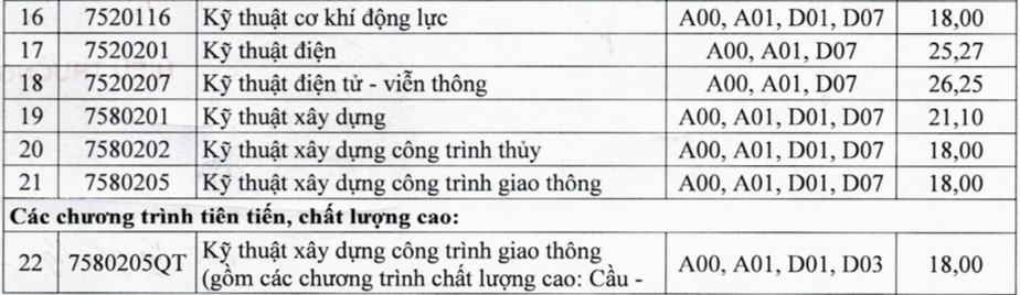 Điểm trúng tuyển vào Trường Đại học Giao thông vận tải năm 2021   2