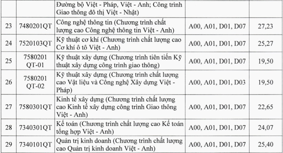 Điểm trúng tuyển vào Trường Đại học Giao thông vận tải năm 2021   3