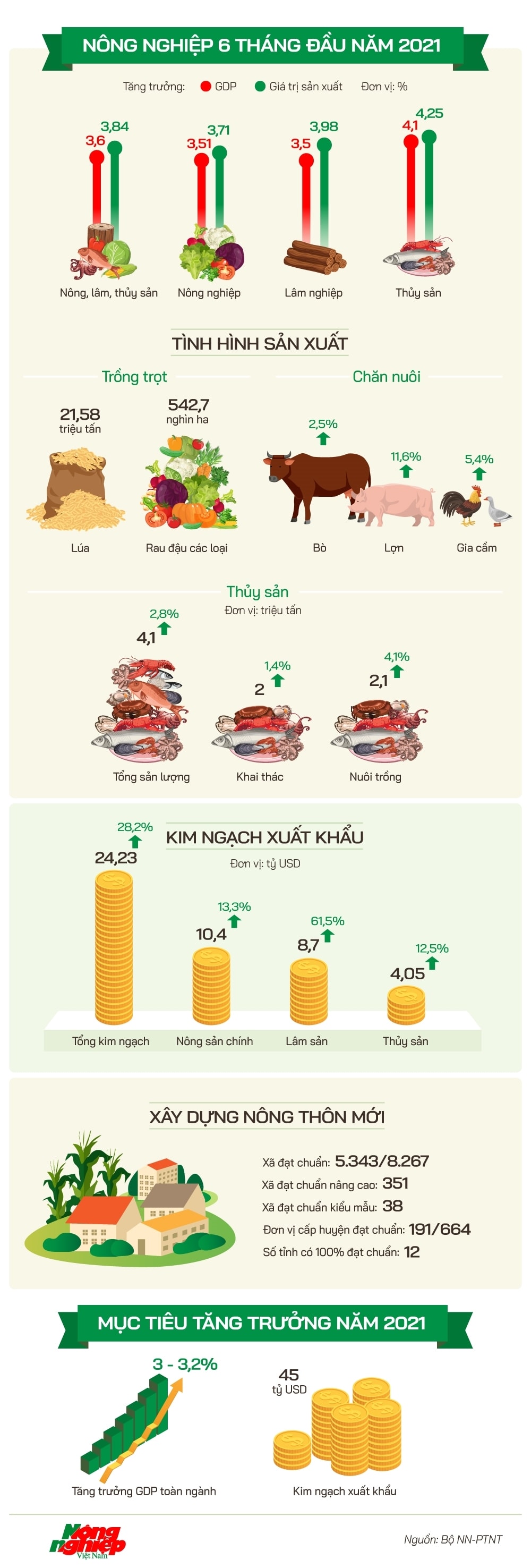 Xuất khẩu nông sản 6 tháng đầu năm đạt hơn 24 tỷ USD