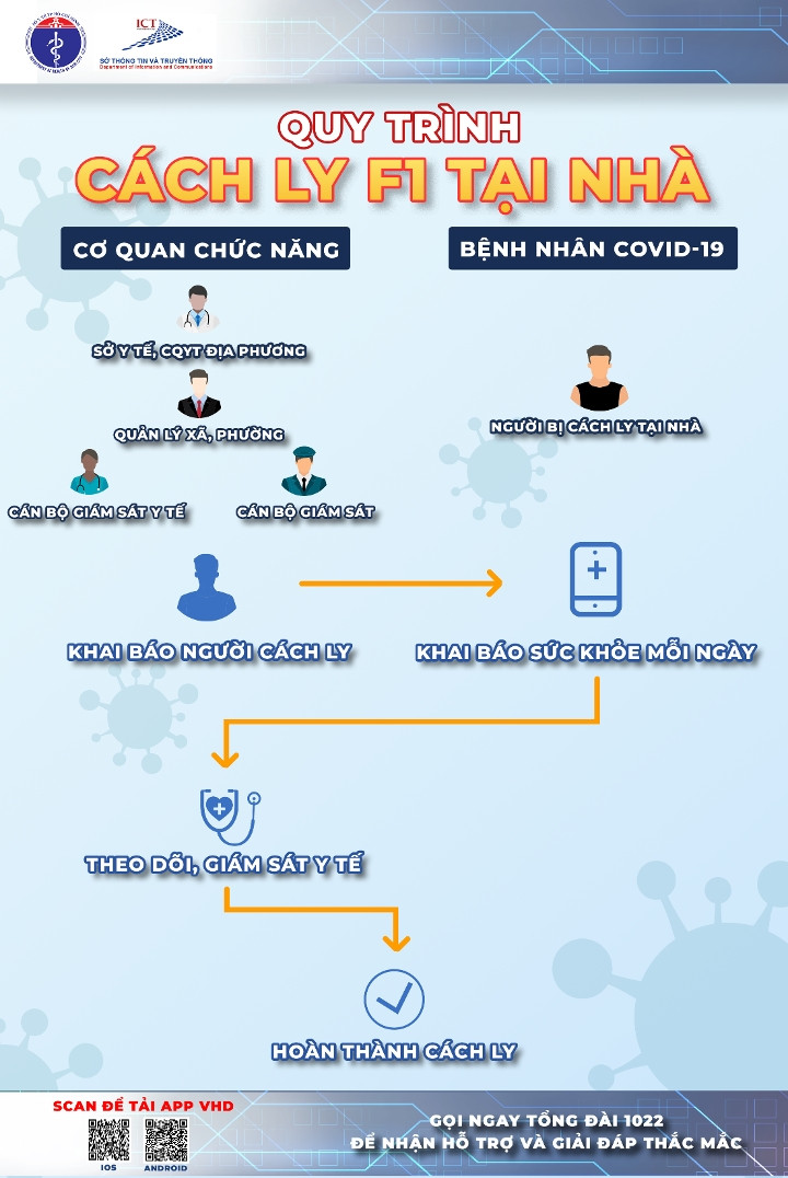 Quy trình cách ly F1 tại nhà