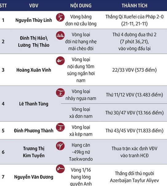 Olympic 2020: Chiến thắng đầu tay của Thể thao Việt Nam 2