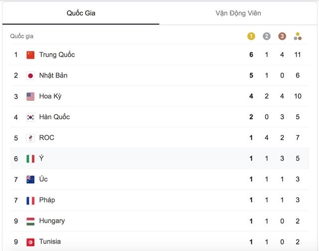 Bảng tổng sắp huy chương Olympic Tokyo 2020 ngày 25/7
