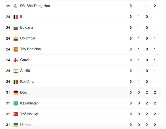 Bảng tổng sắp huy chương Olympic Tokyo 2020 ngày 25/7 2