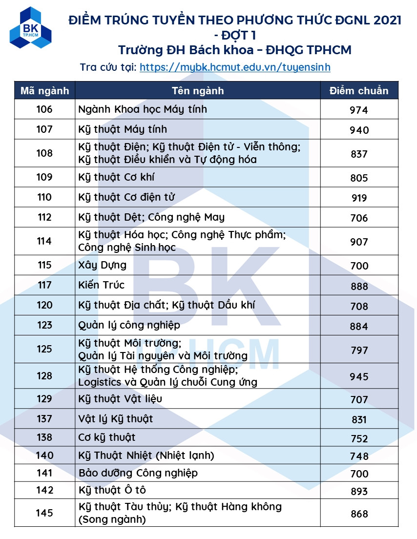 Các Trường đại học công bố điểm chuẩn trúng tuyển đại học  4