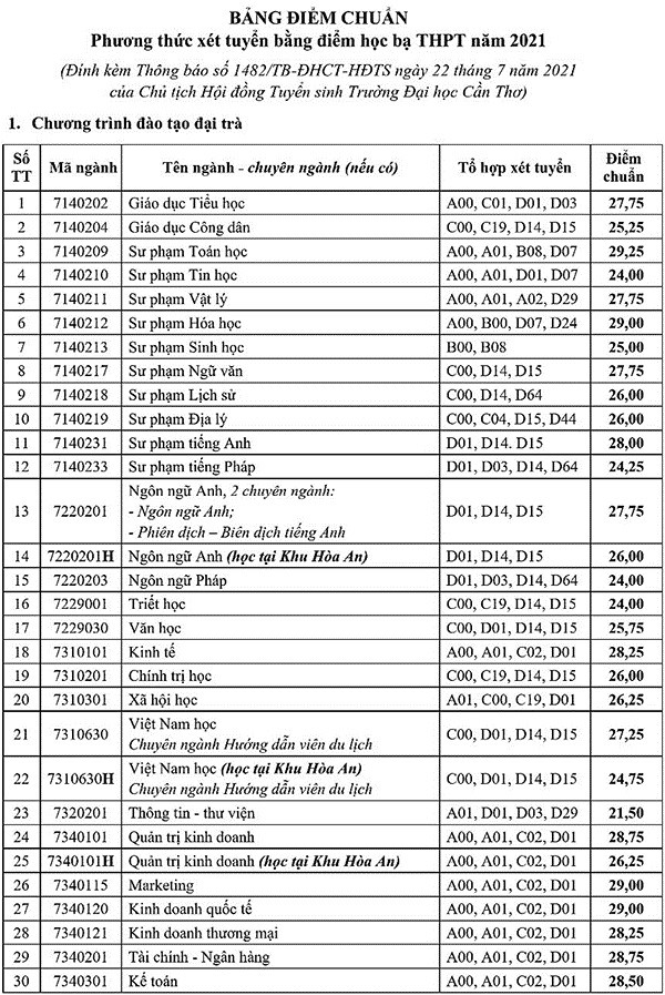 Các Trường đại học công bố điểm chuẩn trúng tuyển đại học  1