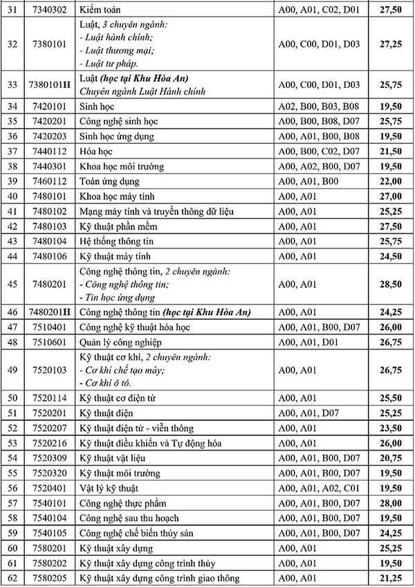 Các Trường đại học công bố điểm chuẩn trúng tuyển đại học  2