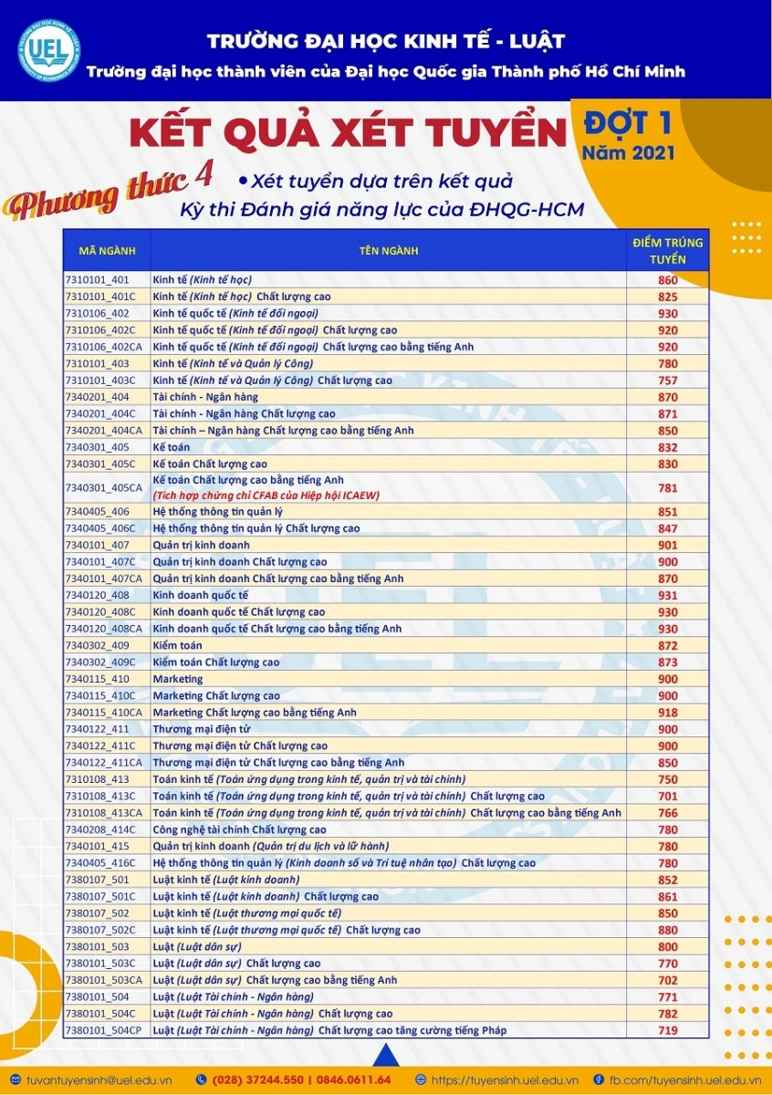 Các Trường đại học công bố điểm chuẩn trúng tuyển đại học  5