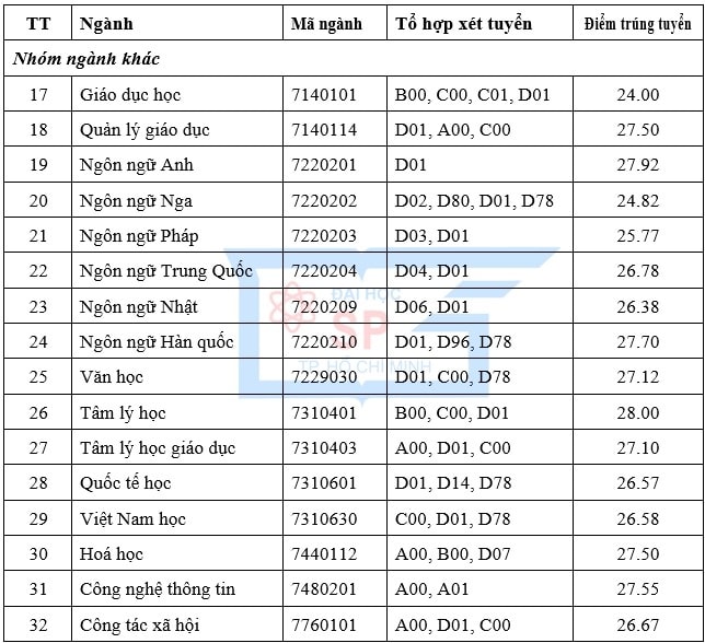 Công bố điểm chuẩn trúng tuyển vào Đại học Sư phạm TP. Hồ Chí Minh 2