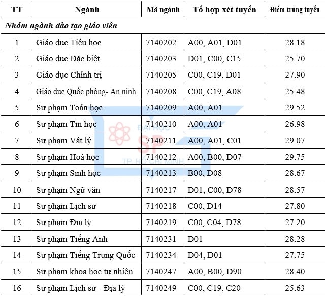 Công bố điểm chuẩn trúng tuyển vào Đại học Sư phạm TP. Hồ Chí Minh 1