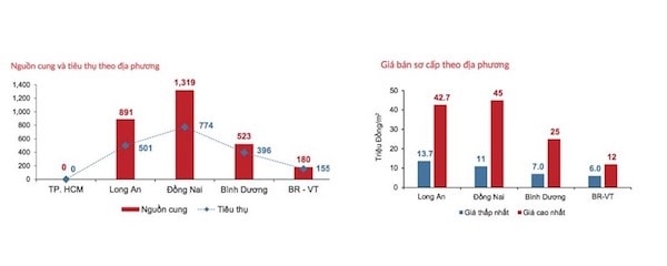 Tỷ lệ giao dịch đất nền thành công trong quý II/2021 tại TP Hồ Chí Minh và các tỉnh giáp ranh chỉ bằng 90% so với cùng kỳ năm 2020. Nguồn (DKRA Việt Nam). Tỷ lệ giao dịch đất nền thành công trong quý II/2021 tại TP Hồ Chí Minh và các tỉnh giáp ranh chỉ bằng 90% so với cùng kỳ năm 2020. Nguồn (DKRA Việt Nam).